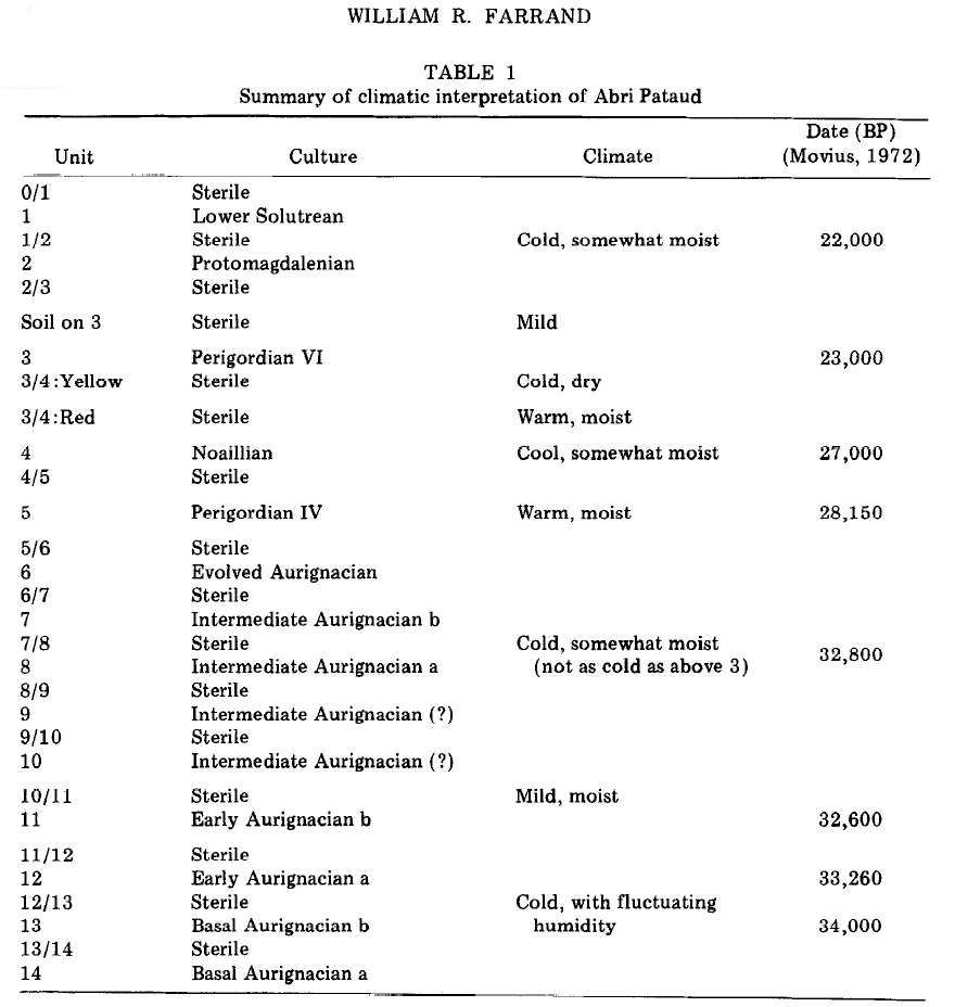 abri pataud climate