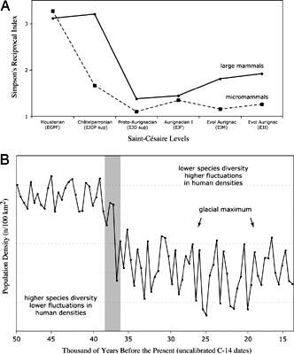 Saint Césaire mammal fluctuations