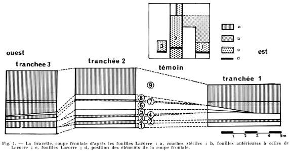 La Gravette coupe stratigraphique