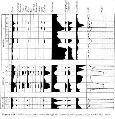 Combe Grenal pollen diagram