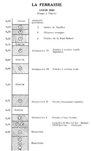 La Ferrassie stratigraphy