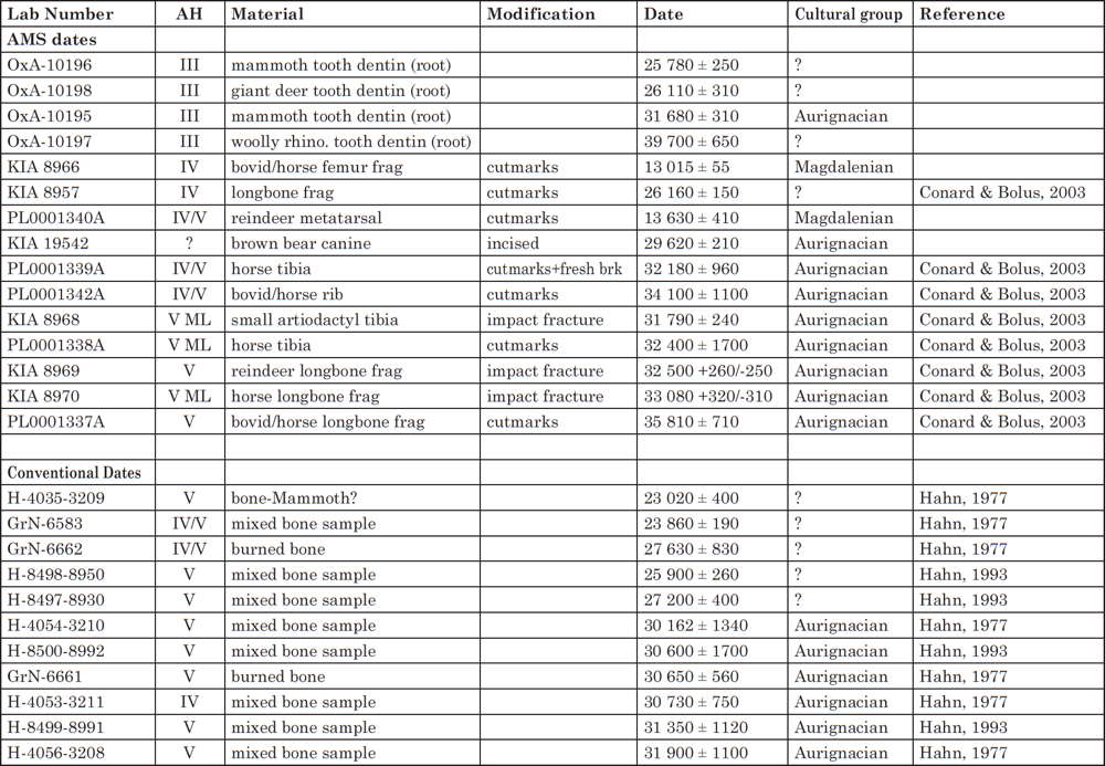 Table of dates