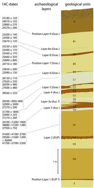 Layers at Willendorf