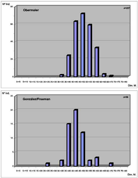 solutrean sizes