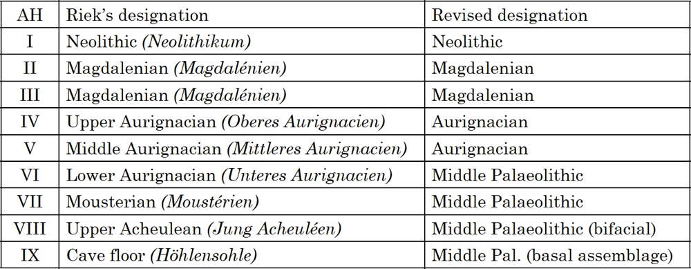 Table of ages