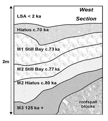 Blombos Cave Stratigraphy