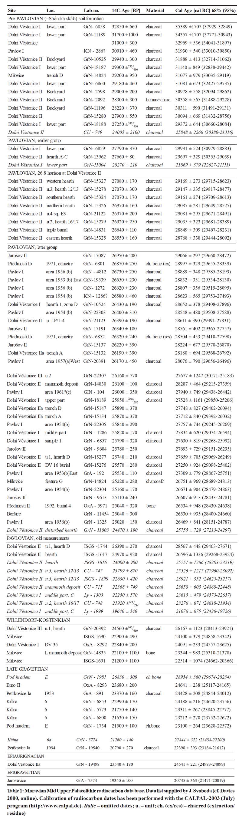 Dates for Dolni Vestonice and surrounding area