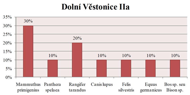 dolni vestonice ii fauna