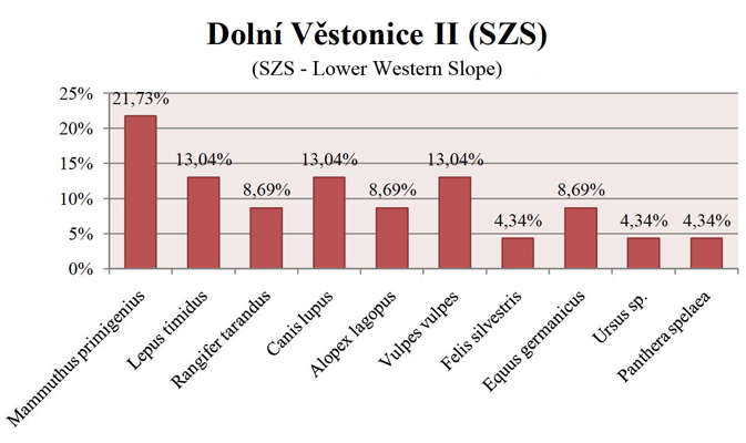 dolni vestonice ii fauna