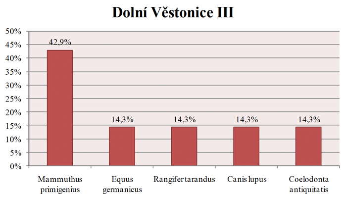 dolni vestonice III fauna