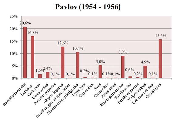 Pavlov 1954 - 1956  fauna