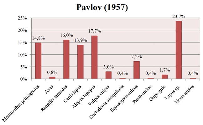 Pavlov 1957  fauna