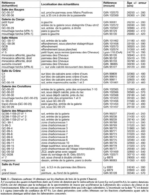 C14 ages for chauvet