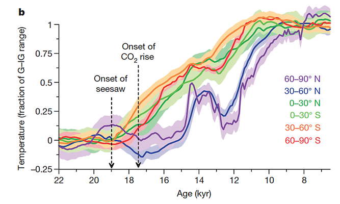 ice age end temp graphs