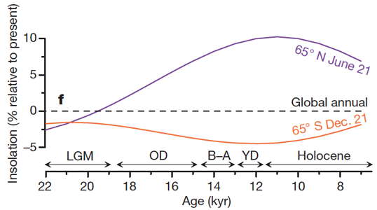 ice age end insolation