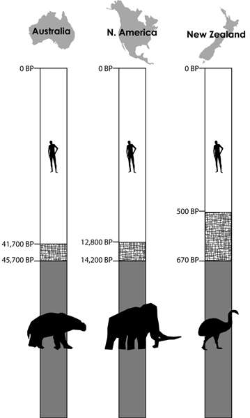 Megafauna extinction