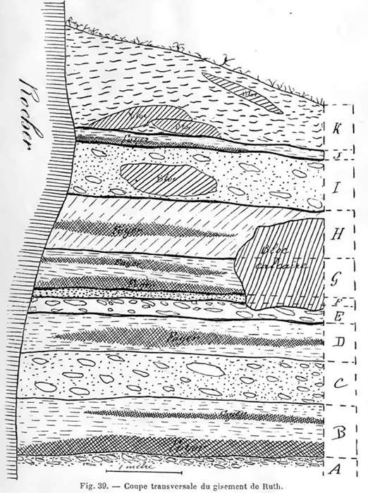 Ruth stratigraphy Peyrony