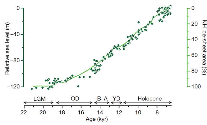 ice age end sea levels ice sheets