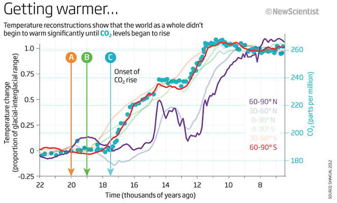 ice age end temp graphs