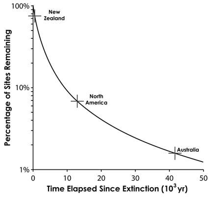 Megafauna extinction