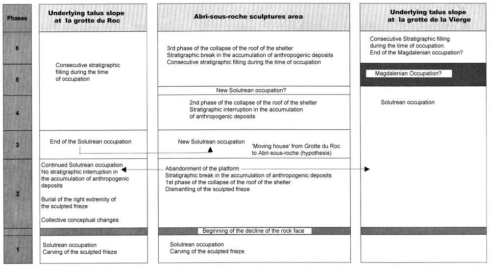 table of occupation of the area