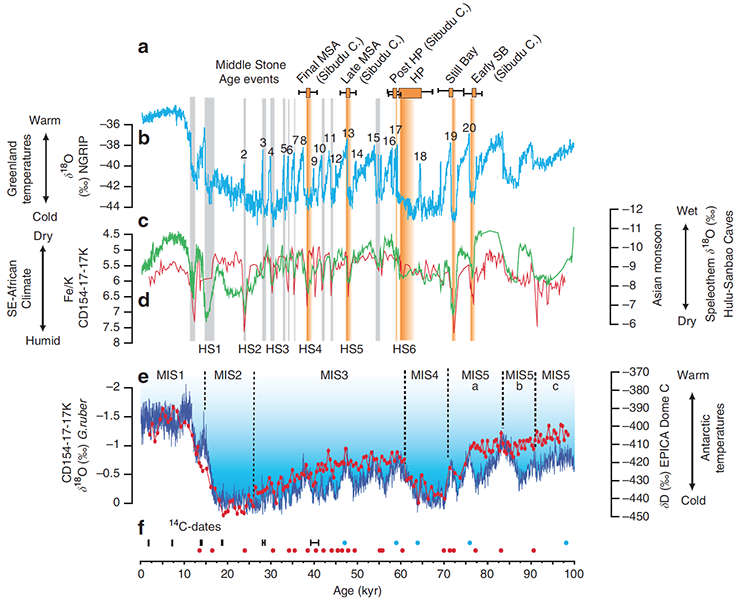 ice age temperatures in africa