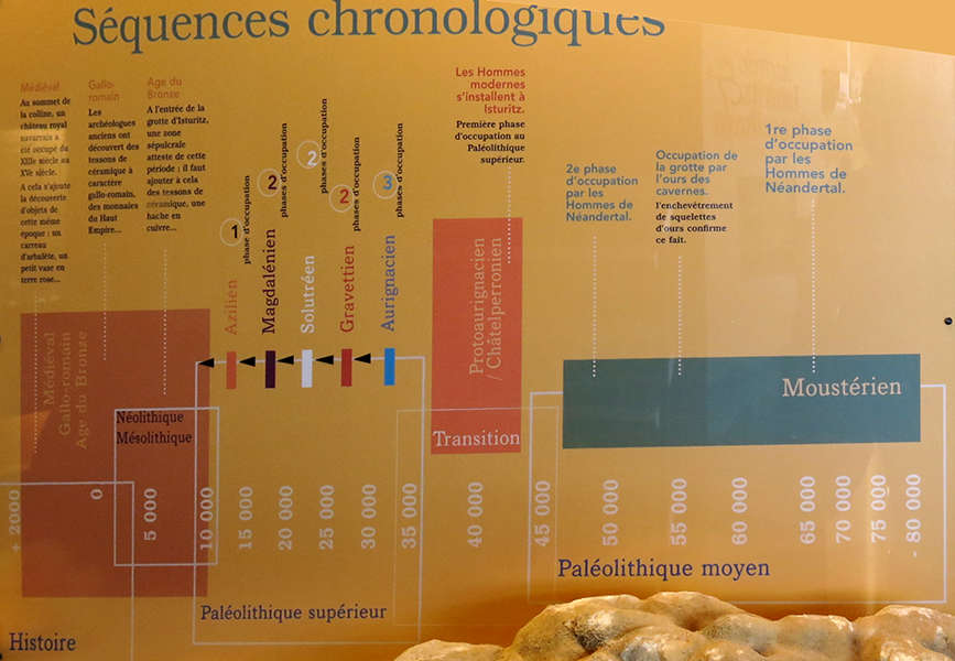 Isturitz sequence of occupation