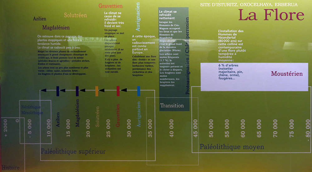 Isturitz sequence of occupation