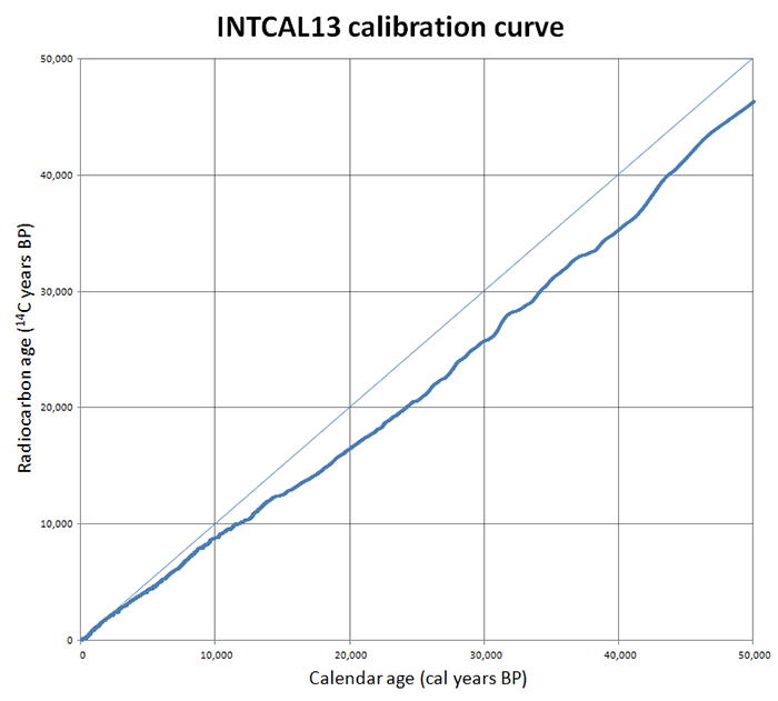 carbon 14 calibration curve