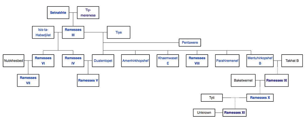 family tree