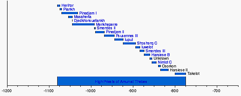 highpriests21stdynasty