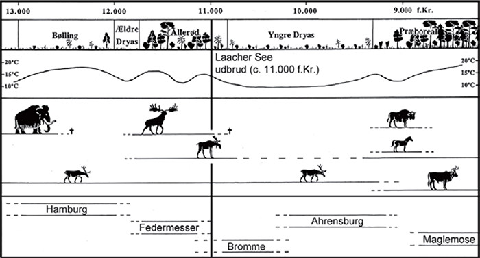 fauna and flora iceage north europe