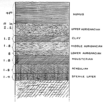 La Ferrassie stratigraphy