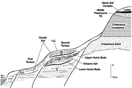 Kostenki xsection