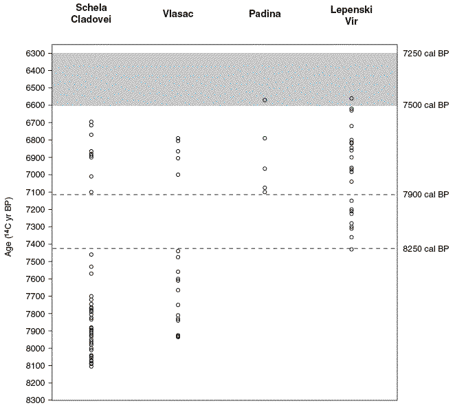 schela cladovei timeline